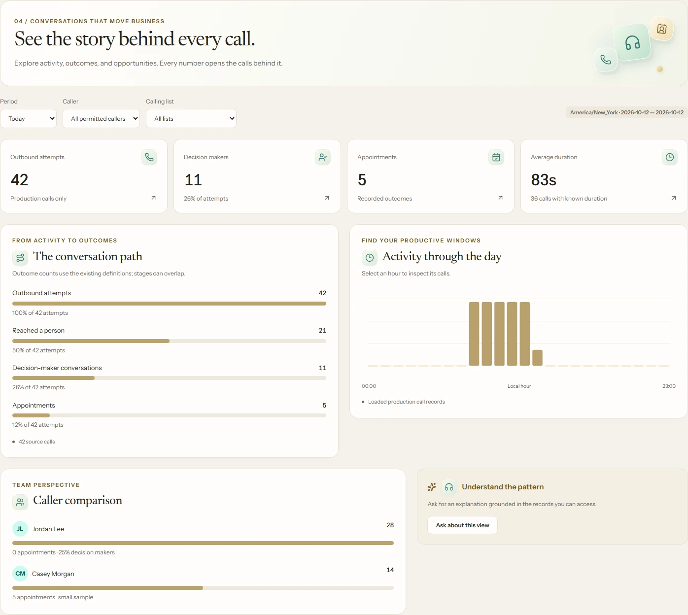 Cold Calling dashboard showing outcome counts, hourly activity, caller comparison and filters